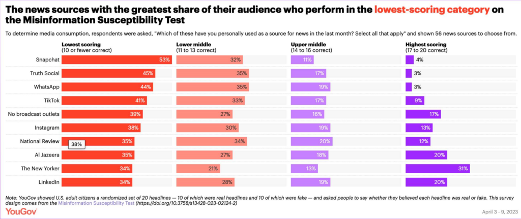 The news sources with the greatest share of their audience who perform in the lowest-scoring category on the Misinformation Susceptibility Test