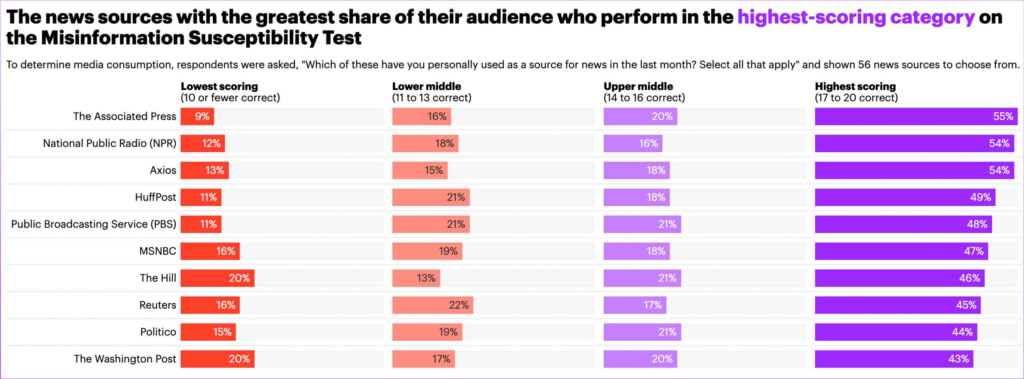 The news sources with the greatest share of their audience who perform in the highest-scoring category on the Misinformation Susceptibility Test