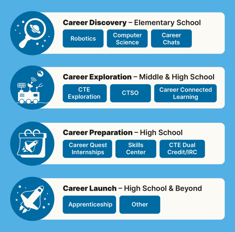 Career And Technical Education (CTE) - Seattle Public Schools