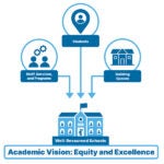 An info graphic with a school building title "well-resourced schools", two people with gear shifts "staff, services and programs', a single person with title "students" and smaller building with title "building spaces", the title below the graphic is Academic Vision: Equity and Excellence.