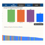 A representation of the data dashboard that shows a bar chart with school district names including Northshore, Highline, Bellevue, and Seattle