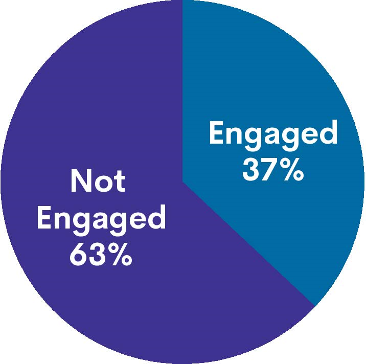 37% of parents were engaged, 63% of parents were not engaged