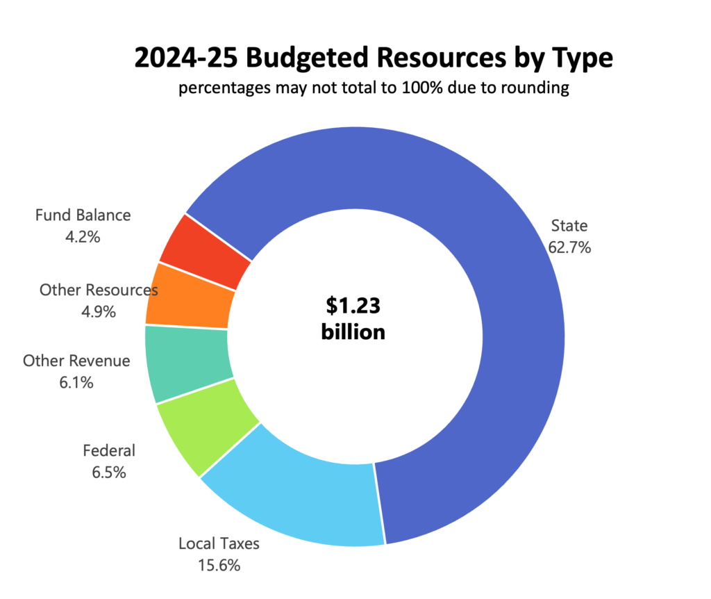 a circle broken up into sections and labeled with percentages of funding to total 1.23 billion: Fund balance 4/2%, other resources 4.9%, other revenue 6.1%, federal 6.5%, local taxes 15.6%, state 62.7%