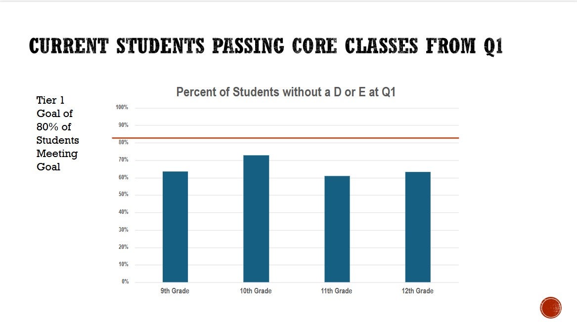 Percent of Students without a D or E at Q1 Tier 1 Goal of 80% of Students Meeting Goal 9th Grade 62% 10th Grade 71% 11th Grade 60% 12th Grade 62%