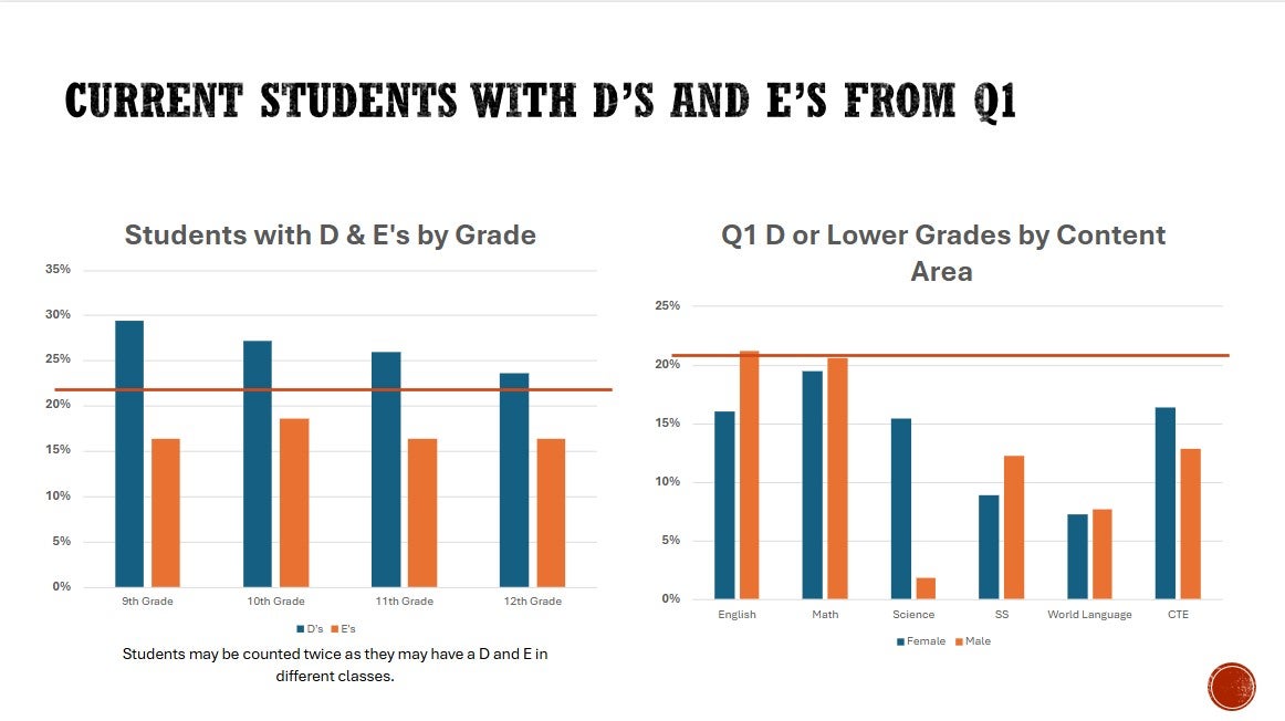 Current Students with D's and E's from Q1 Students with D&E's by Grade 9th Grade D's 29% E's 17% 10th Grade D's 27% E's 18% 11th Grade D's 26% E's 16% 12th Grade D's 28% E's 16% Students may be counted twice as they may have a D and an E in different classes Q1 D or Lower Grades by Content Area English Female 16% Male 22% Math Female 19% Male 21% Science Female 16% Male 3% Social Studies Female 8% Male 13% World Language Female 7% Male 8% Career and Technical Education (CTE) Female 17% Male 13%