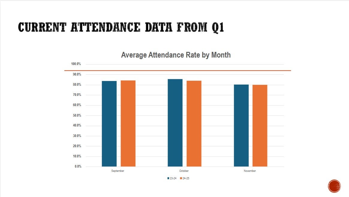 Current Attendance Data From Q1 Average Attendance Rate by Month September 23-24: 82% 24-25: 82% October 23-24: 85% 24-25: 84% November 23-24: 80% 24-25:80%