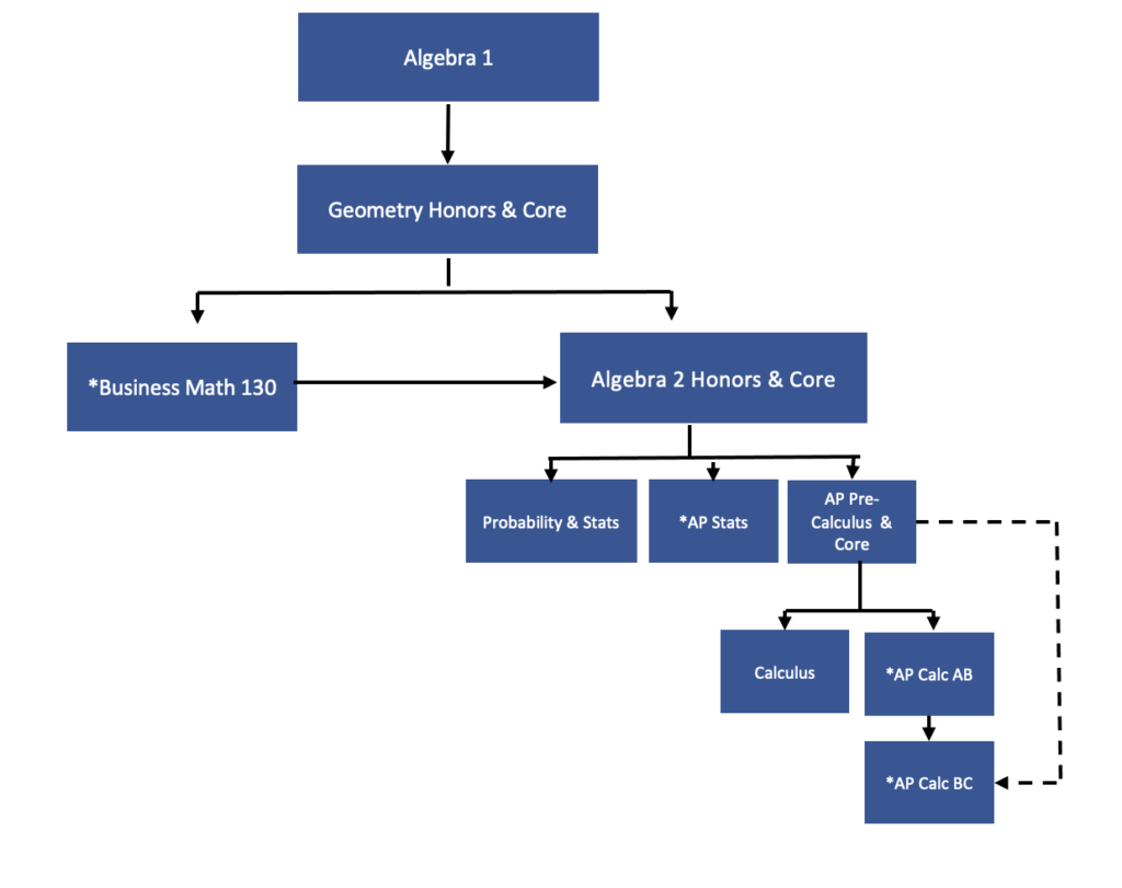 Graphical Flowchart of Math Course Progression Core, Geo H & C, Business Math 130, Algebra 2 H & C, Math 107 Math in Society, Prob & Stats, AP Stats, Pre-Calc H & Core, Calculus, AP Calc AB, AP Calc BC