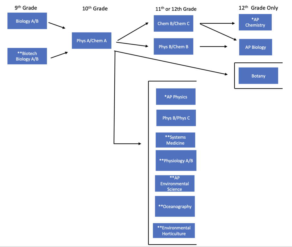 Graphical Flow Chart of Science Course Progression Bio A/B Phys A/Chem A Envirn Horticulture, Botany, Oceanography, AP Envrn Science, Phy B Chem B, Chem B Chem C , Biotech Biology, Biotech Chem, AP Biology, AP Chem, Physiology A/B